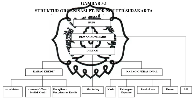 STRUKTUR ORGANISASI PT. BPR NGUTER SURAKARTA GAMBAR 3.1  