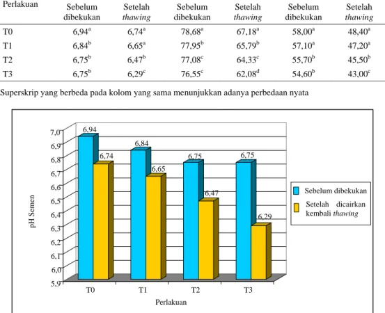 Tabel 1. Jumlah spermatozoa per inseminasi terhadap pH semen, tudung akrosom utuh dan motilitas  spermatozoa sebelum dibekukan dan setelah thawing 