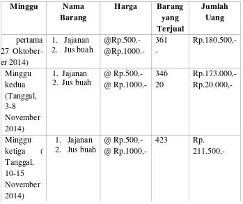 Tabel 4.2 Daftar Penjualan Setiap Minggu 