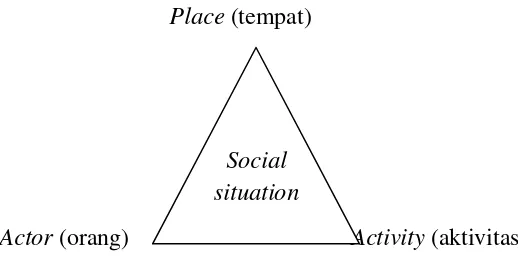 Gambar 1.Situasi sosial (Social situation) 