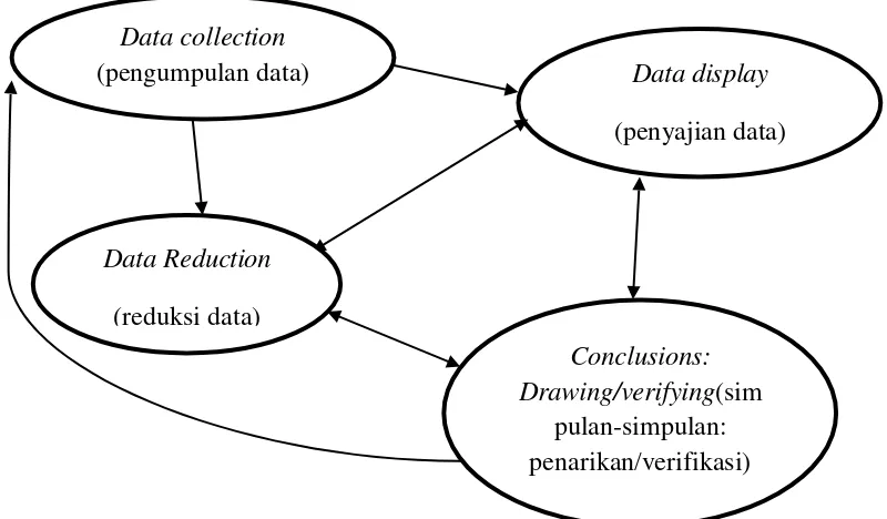Gambar 2. Metode Analisis Data Miles dan Huberman 