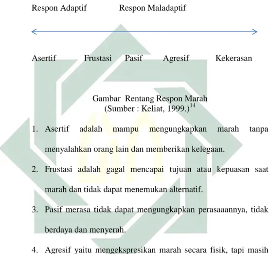 Gambar  Rentang Respon Marah  