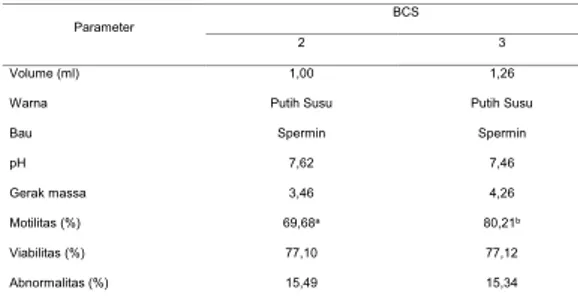 Tabel  2.  Kualitas  Semen  Dombos  dengan  BCS  yang  Berbeda