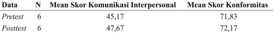 Tabel 1. Hasil Uji Statistik Deskriptif Data Pretest dan Posttest Kelompok Eksperimen Data N Mean Skor Komunikasi Interpersonal Mean Skor Konformitas
