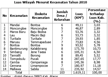 Tabel 1. Luas Wilayah Menurut Kecamatan Tahun 2010 