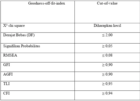 Tabel 3.1 Ukuran Goodness-of-fit (GOF) 