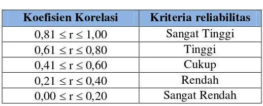 Tabel 3.4 Interpretasi Reliabilitas 
