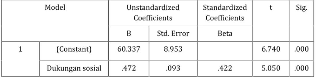 Tabel 8. Tabel Coeficients Hubungan Variabel Dukungan Sosial Teman Sebaya Dengan Interaksi Sosial