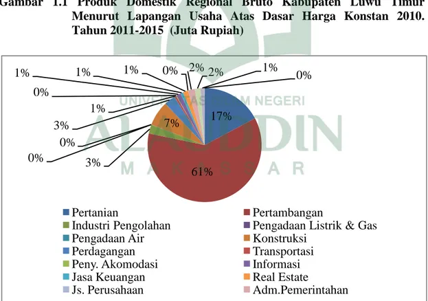 Gambar  1.1  Produk  Domestik  Regional  Bruto  Kabupaten  Luwu  Timur  Menurut  Lapangan  Usaha  Atas  Dasar  Harga  Konstan  2010