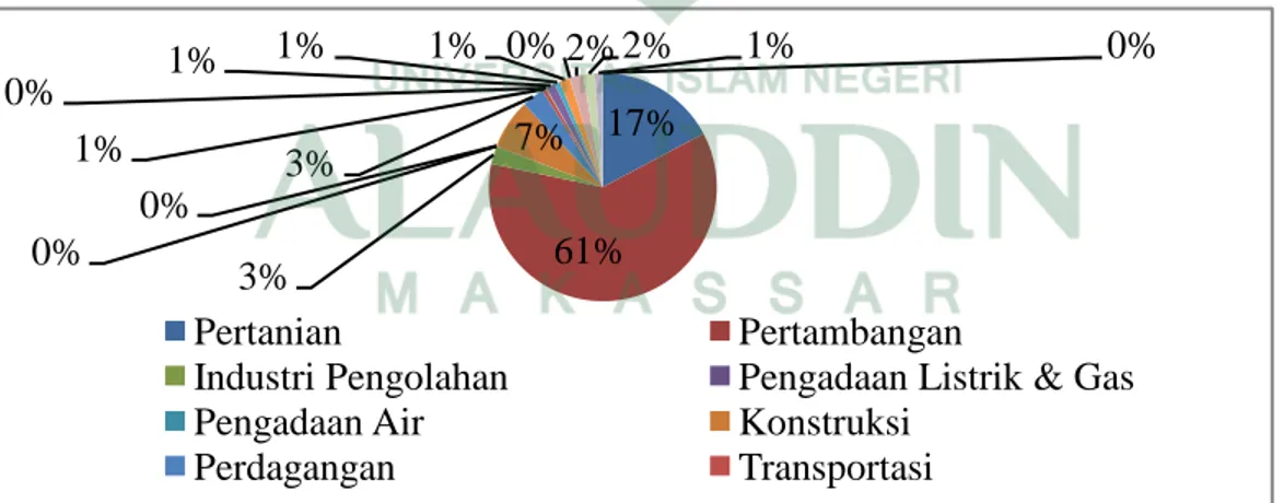 Gambar  4.1.  Produk  Domestik  Regional  Bruto  (PDRB)  Menurut  Lapangan    Usaha  Atas Dasar Harga Konstan 2010 Kabupaten Luwu Timur  Tahun 2011-2015 (persen) 