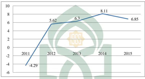 Gambar 4.2  Pertumbuhan Ekonomi Kabupaten Luwu Timur Tahun 2011-2015. 