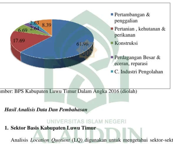 Gambar 4.3  Struktur perekonomian Kabupaten Luwu Timur, 2015 (%) 