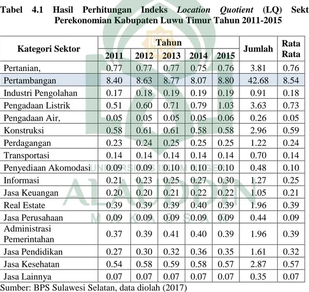 Tabel  4.1  Hasil  Perhitungan  Indeks  Location  Quotient  (LQ)  Sektor   Perekonomian Kabupaten Luwu Timur Tahun 2011-2015 