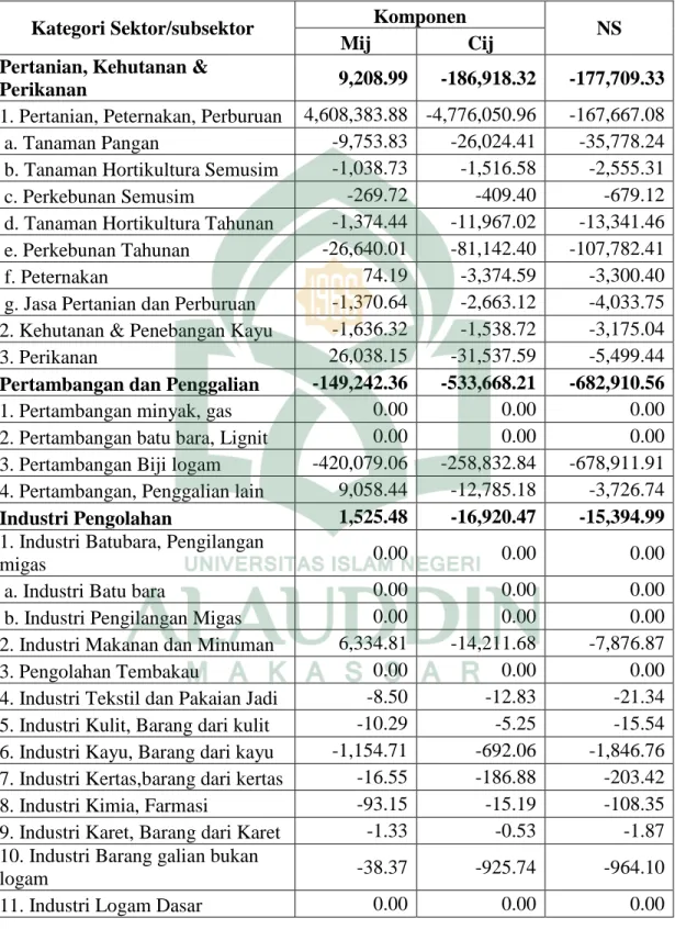 Tabel  4.3.  Analisis  Shift  Share  Pergeseran  Bersih  Kabupaten  Luwu  Timur  Periode  2011-2015 (Juta Rupiah) 