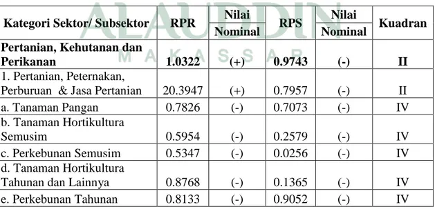 Tabel  4.4.  Hasil  Analisis  Model  Rasio  Pertumbuhan  Kabupaten  Luwu  Timur  Tahun 2011-2015 
