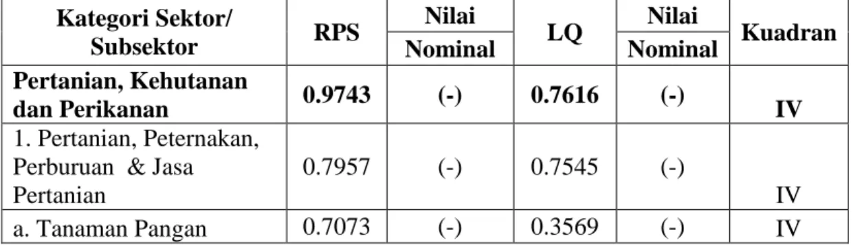 Tabel 4.5. Hasil Analisis Overlay Kabupaten Luwu Timur 2011-2015  Kategori Sektor/  Subsektor  RPS  Nilai   LQ  Nilai   Kuadran  Nominal  Nominal  Pertanian, Kehutanan  dan Perikanan  0.9743  (-)  0.7616  (-)  IV  1