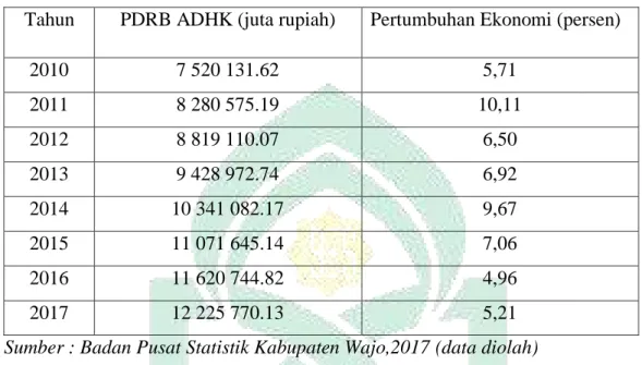 Table 1.1 Data Perkembangan PDRB ADHK Tahun 2010-2017 