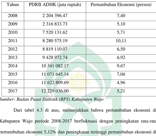 Tabel 4.3 Perkembangan PDRB Kabupaten Wajo Tahun 2008-2017 