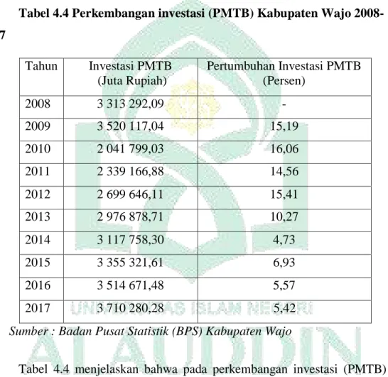 Tabel 4.4 Perkembangan investasi (PMTB) Kabupaten Wajo 2008- 2008-2017  Tahun  Investasi PMTB   (Juta Rupiah)  Pertumbuhan Investasi PMTB (Persen)  2008  3 313 292,09  -  2009  3 520 117,04  15,19  2010  2 041 799,03  16,06  2011  2 339 166,88  14,56  2012