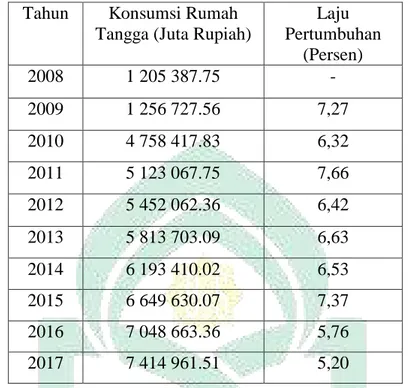 Tabel 4.5 Perkembangan Konsumsi Rumah Tangga Kabupaten Wajo  2008-2017 