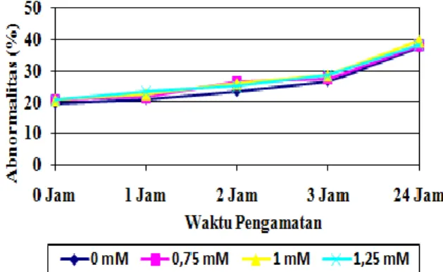 Tabel 4. Persentase abnormalitas spermatozoa sapi Limousin menggunakan pengencer Tris  Aminomethane kuning telur dengan penambahan glutathione selama penyimpanan  suhu ruang 