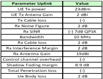 Tabel 7 ParameterUplink 