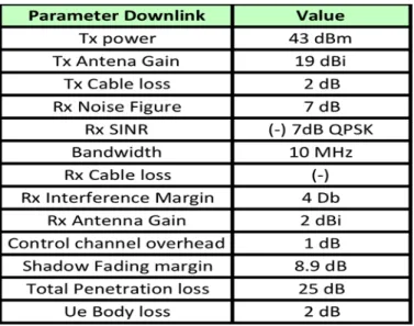 Tabel 8 Parameter Downlink 