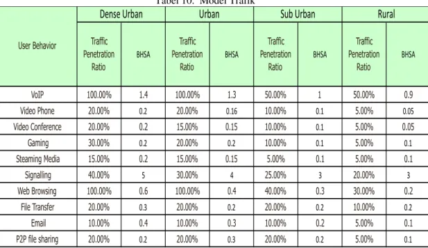 Tabel 11. Single user throughput 