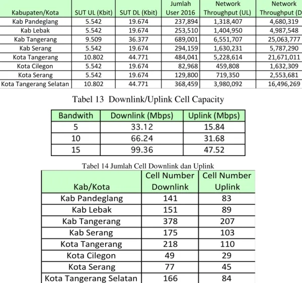 Tabel 14 Jumlah Cell Downlink dan Uplink 