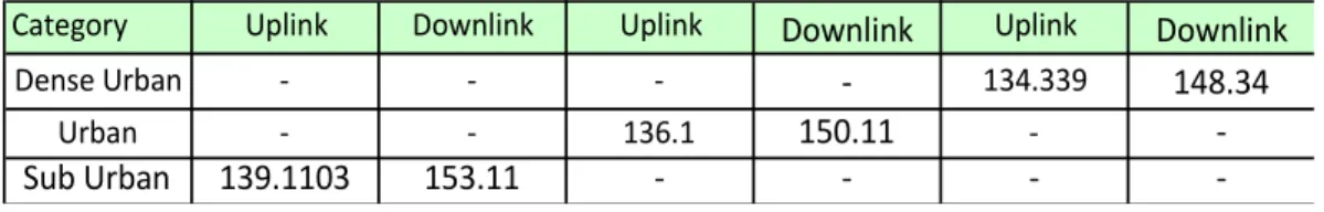Tabel 16 Besar MAPL  Uplink dan Downlink 
