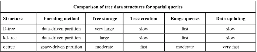 Table 1: Comparison of different tree structure types in respect to their encoding method, the space requirements for the data structure itself, as well as the performance of structure creation, range queries and data updating [Tang, 2014]