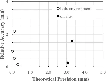 Figure 16. Theoretical precision (mm) vs. relative accuracy (%). 