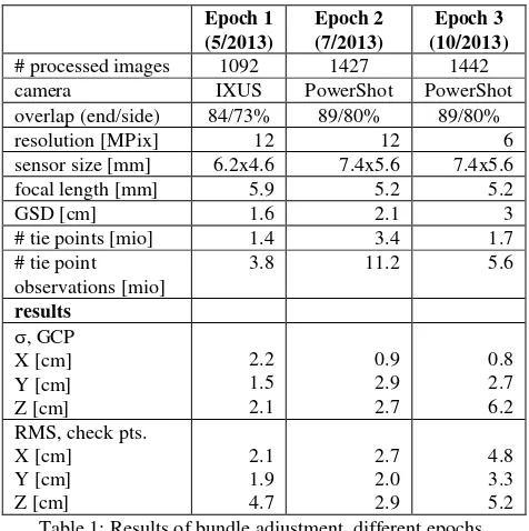 Table 1: Results of bundle adjustment, different epochs 