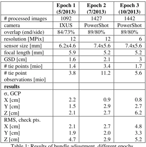 Table 1: Results of bundle adjustment, different epochs 
