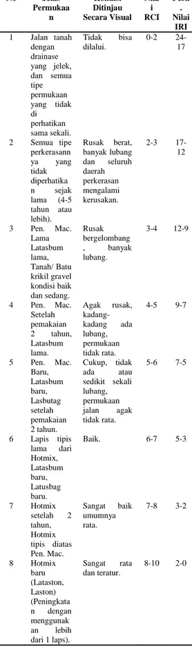 Tabel  2.  Indikator  Dan  Klasifikasi  Dalam Penentuan Nilai RCI Dan IRI 