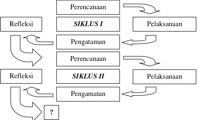 Gambar 2: Tahapan PTK Model Kemmis dan Taggart (Suharsimi Arikunto, 2008: 16) 