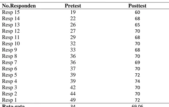 Tabel 2 perolehan skor pretest-posttest konsep diri positif 