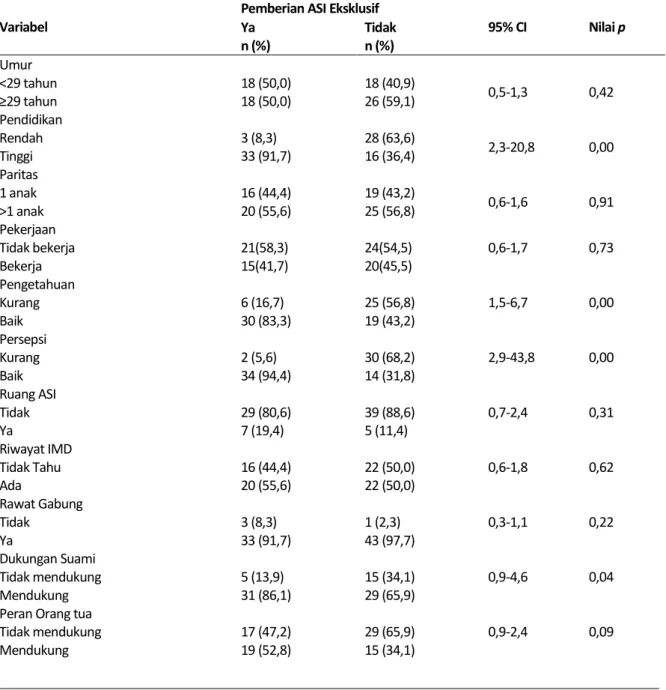 Tabel 3. Analisis Bivariat Determinan Pemberian ASI Eksklusif di Puskesmas I Denpasar Barat 