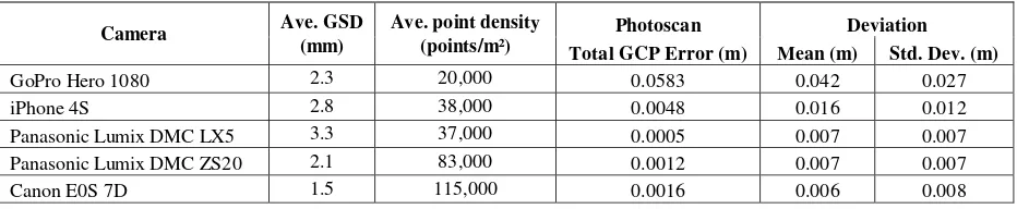 Table 4. Average ground sampling distance (GSD), average point cloud density, total ground control point (GCP) errors from Photoscan and mean and standard deviation of deviation analysis from CloudCompare 