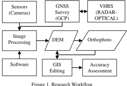 Figure 1. Research Workflow 
