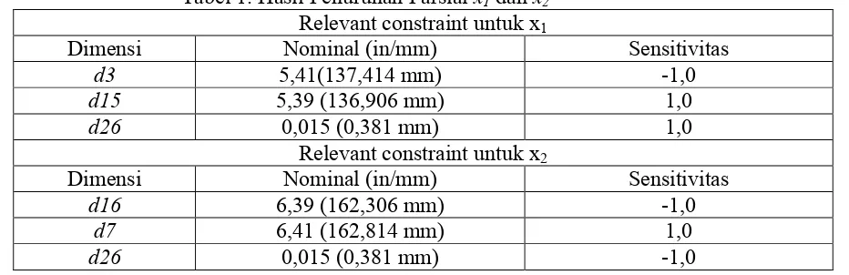 Tabel 1. Hasil Penurunan Parsial x1 dan x2 