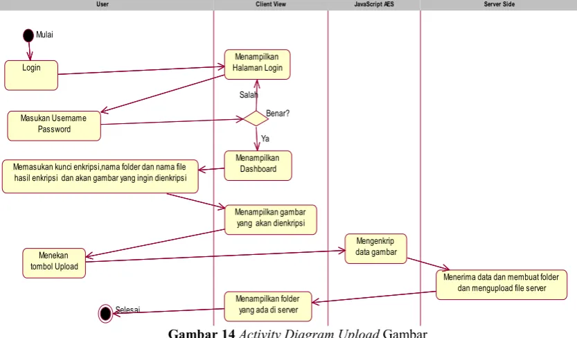 Gambar 14 Activity Diagram Upload Gambar