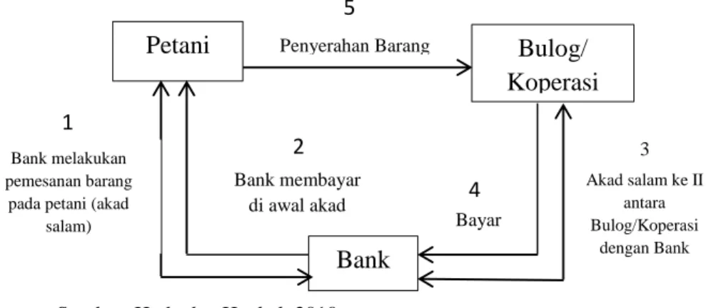 Gambar 2.1 menunjukkan bahwa terjadinya skim  akad  salam paralel  (Salam  al-Muwazi’)  dengan  transaksi  antara  bank dengan petani dan antara bank dengan Bulog/Koperasi  (pihak ketiga) adalah secara bersamaan