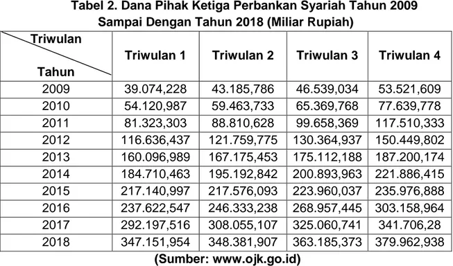 Tabel 2. Dana Pihak Ketiga Perbankan Syariah Tahun 2009  Sampai Dengan Tahun 2018 (Miliar Rupiah) 