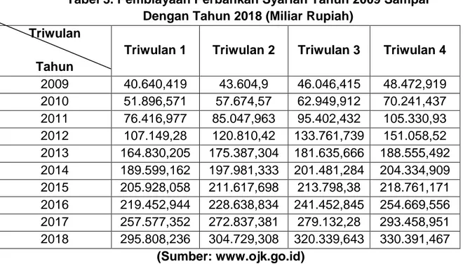 Tabel 3. Pembiayaan Perbankan Syariah Tahun 2009 Sampai   Dengan Tahun 2018 (Miliar Rupiah) 