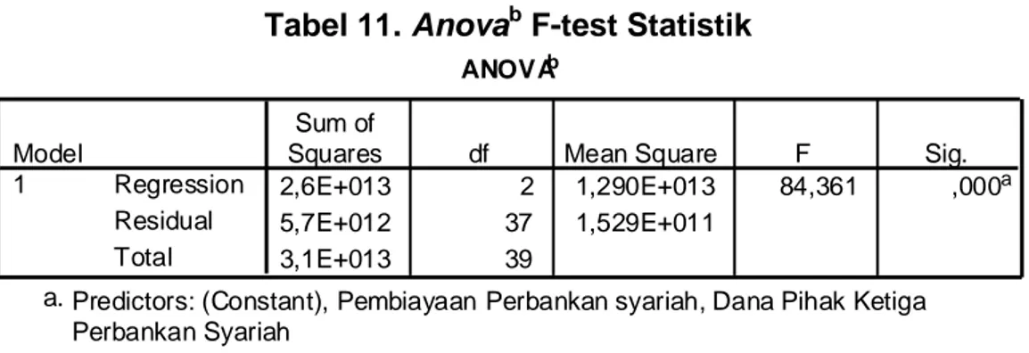 Tabel 11. Anova b  F-test Statistik 