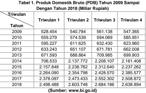 Tabel 1. Produk Domestik Bruto (PDB) Tahun 2009 Sampai  Dengan Tahun 2018 (Miliar Rupiah) 