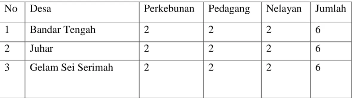 Table 3.1  Informan Penelitian 