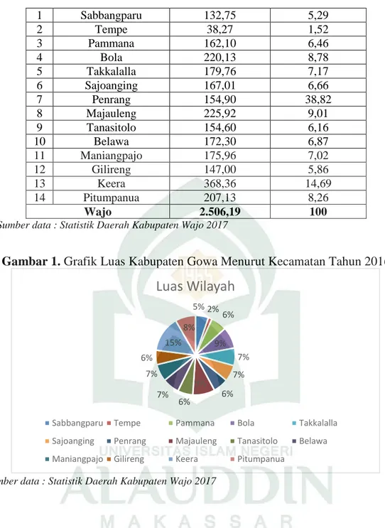 Gambar 1. Grafik Luas Kabupaten Gowa Menurut Kecamatan Tahun 2016