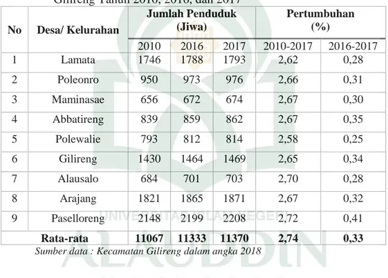 Tabel  12.  Perkembangan  Jumlah  Penduduk  menurut  Desa/Kelurahan  di      Kecamatan  Gilireng Tahun 2010, 2016, dan 2017 